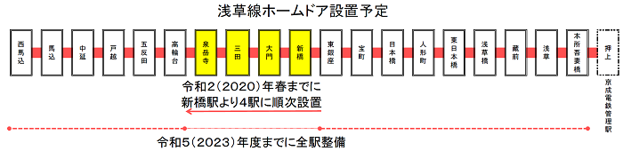 浅草線ホームドア設置予定：令和2（2020）年春までに新橋駅より4駅に順次設置／令和5（2023）年度までに全駅整備