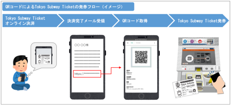 QRコードによるTokyo Subway Ticket」発券フロー（イメージ）