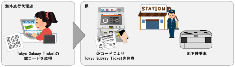 新サービス手順