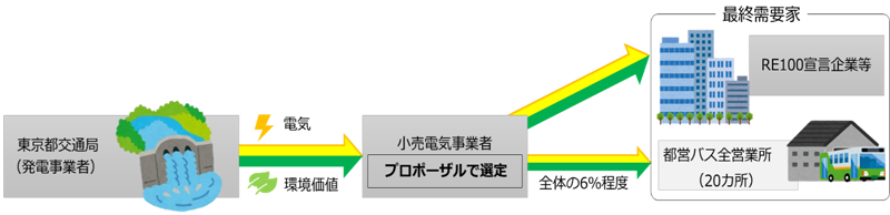 発電から最終需要家までの流れの画像