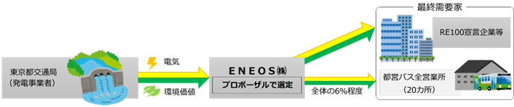 画像：発電から最終需要家までの流れのイメージ図