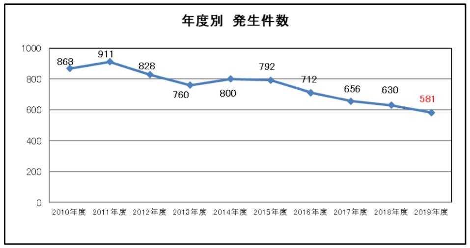 画像：年度別 発生件数