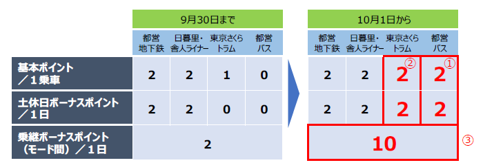 画像：「ToKoPo」の拡充内容