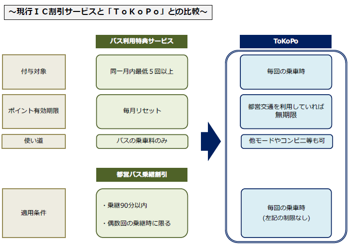 画像：現行IC割引サービスと「ToKoPo」との比較