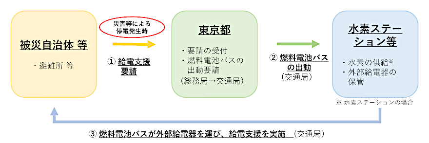 画像：燃料電池バスを活用した給電支援の流れ図