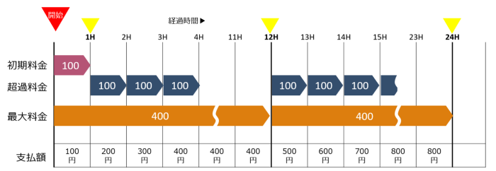 画像：料金例）小型ロッカーの場合