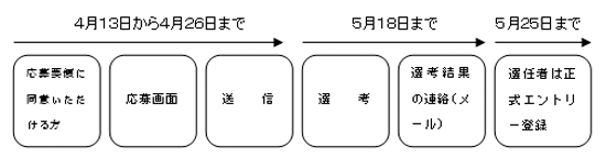 画像：応募までの流れ