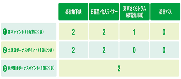 画像:ポイント付与に関しての表1