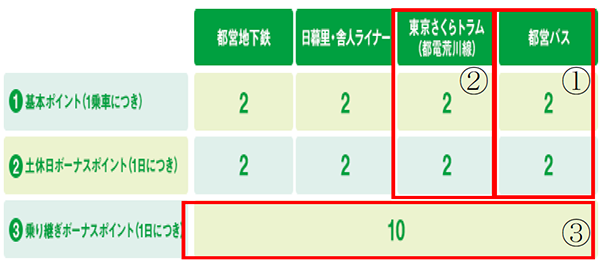 画像:ポイント付与に関しての表2