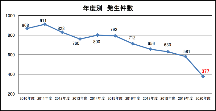 画像：年度別発生件数