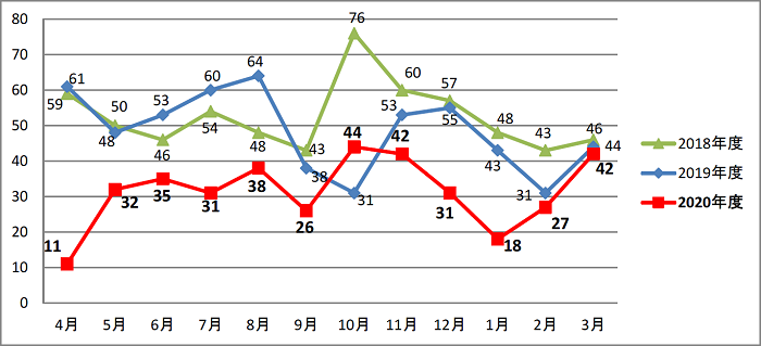 画像：月別 発生件数