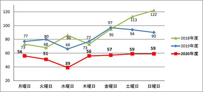 画像：曜日別 発生件数