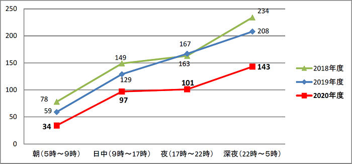 画像：時間帯別 発生件数