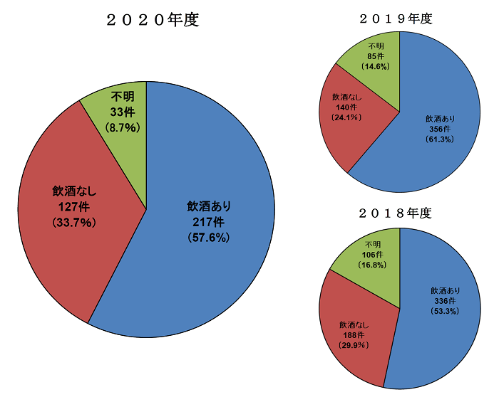 画像：加害者の飲酒の有無