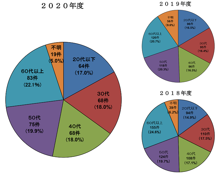 画像：加害者年齢