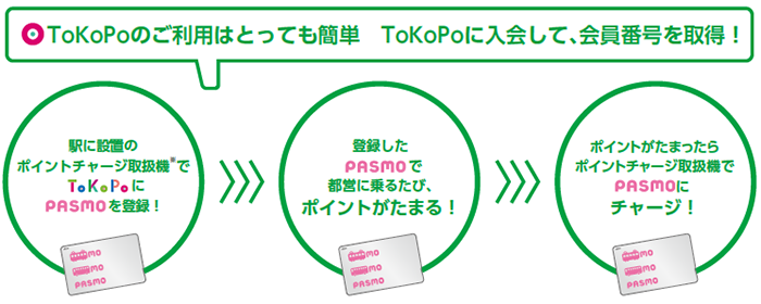 ToKoPoのご利用はとっても簡単 ToKoPoに入会して、会員番号を取得！