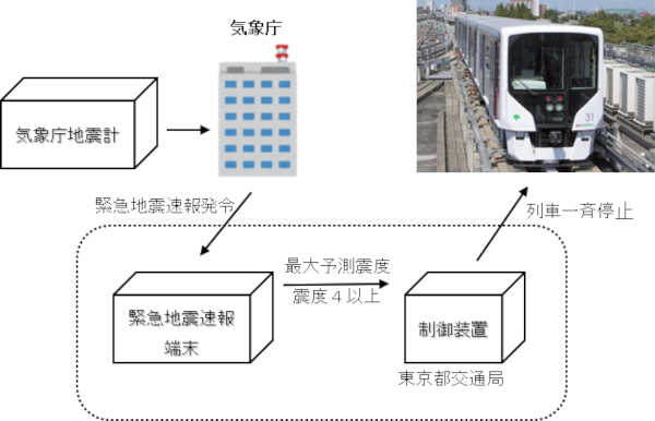 緊急地震速報受信時の列車一斉停止のイメージ図