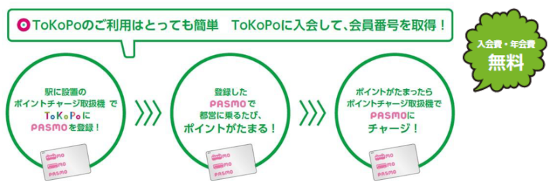 ToKoPoのご利用はとっても簡単 ToKoPoに入会して、会員番号を取得！