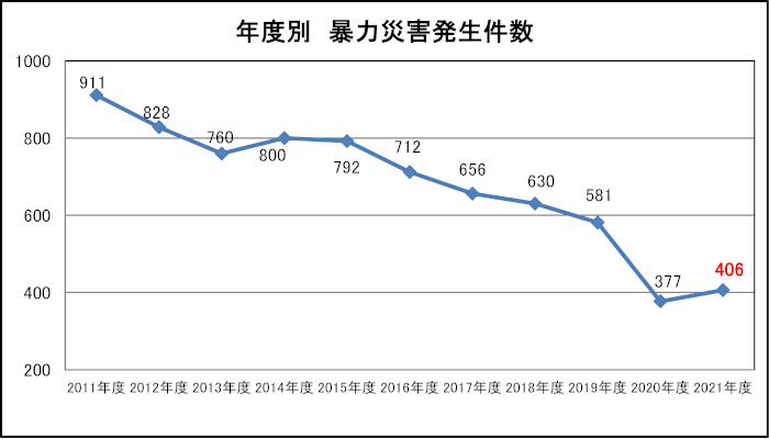 画像：年度別 暴力災害発生件数