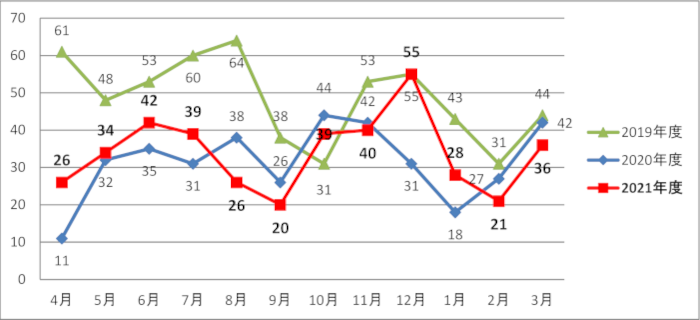 画像：月別 発生件数