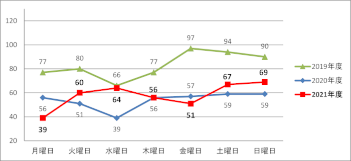 画像：曜日別 発生件数