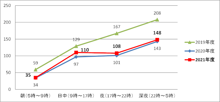 画像：時間帯別 発生件数