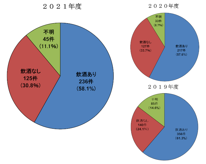 画像：加害者の飲酒の有無