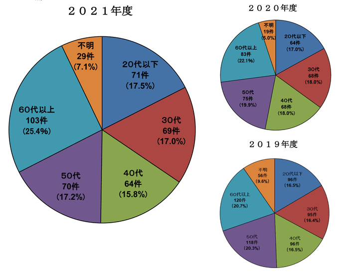 画像：加害者年齢