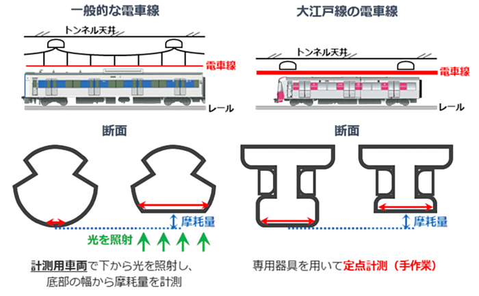 画像：一般的な電車線と大江戸線の電車線の比較