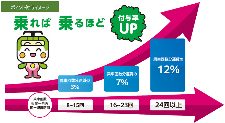 ポイント付与イメージ 乗れば乗るほど「付与率UP」 乗車回数（※同一月内同一運賃区間） 8～15回：乗車回数分運賃の3％ 16～23回：乗車回数分運賃の7％ 24回以上：乗車回数分運賃の12％