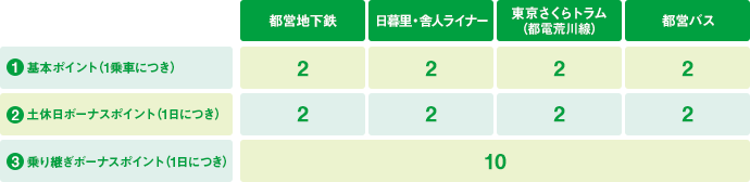 1．基本ポイント（1乗車につき）：2ポイント 2．土休日ボーナスポイント（1日につき）：2ポイント 3．乗り継ぎボーナスポイント（1日につき）：10ポイント