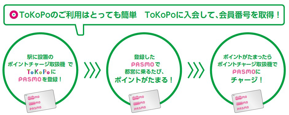 ToKoPoのご利用はとっても簡単 TokoPoに入会して、会員番号を取得！ 駅に設置のポイントチャージ取扱機でToKoPoにPASMOを登録！⇒登録したPASMOで都営に乗るたび、ポイントがたまる！⇒ポイントがたまったらポイントチャージ取扱機でPASMOにチャージ！