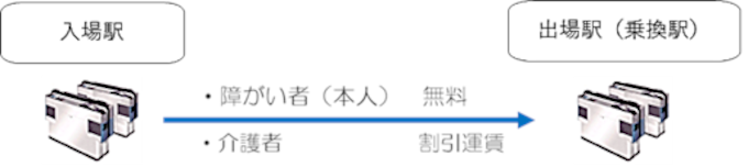 画像：障害者（本人）は無料、介護者は割引運賃