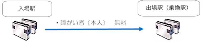 画像：障害者（本人）は無料