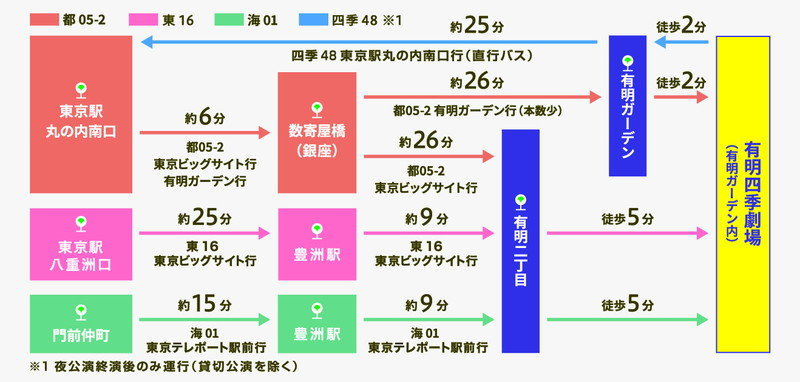 画像：主要バス停からの所要時間の詳細 「有明二丁目」から徒歩5分 「有明ガーデン」から徒歩2分