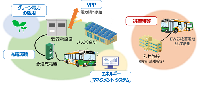 EVバスの導入,モデルのイメージ