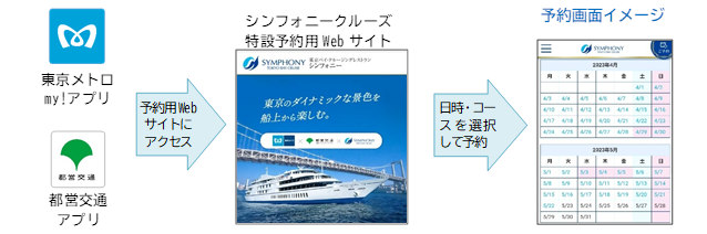 両社局の公式アプリから予約用WEBサイトにアクセス。日時・コースを選択して予約