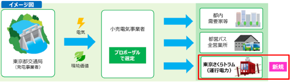 画像：電気売却のイメージ図