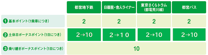 画像：1．基本ポイント（1乗車につき）：2ポイント 2．土休日ボーナスポイント（1日につき）：通常2ポイントのところ、エコボーナスとして5倍の10ポイント 3．乗り継ぎボーナスポイント（1日につき）：10ポイント