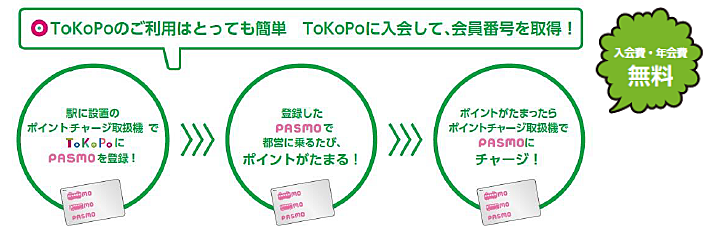 ToKoPoのご利用はとっても簡単 TokoPoに入会して、会員番号を取得！ 駅に設置のポイントチャージ取扱機でToKoPoにPASMOを登録！⇒登録したPASMOで都営に乗るたび、ポイントがたまる！⇒ポイントがたまったらポイントチャージ取扱機でPASMOにチャージ！