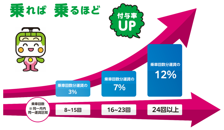 ポイント付与イメージ 乗れば乗るほど「付与率UP」 乗車回数（※同一月内同一運賃区間） 8～15回：乗車回数分運賃の3％ 16～23回：乗車回数分運賃の7％ 24回以上：乗車回数分運賃の12％