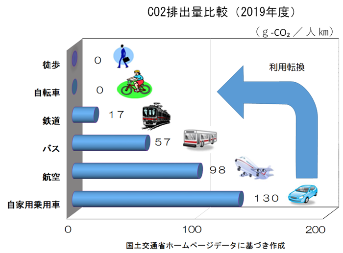 CO2排出量の比較（2019年度） 1人を1キロメートル運ぶのに排出されるCO2 徒歩：0 自転車：0 鉄道：17 バス：57 航空：98 自家用乗用車：130