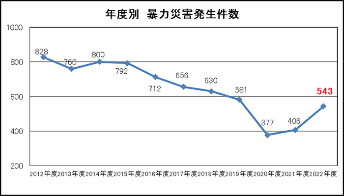 画像：年度別 暴力災害発生件数