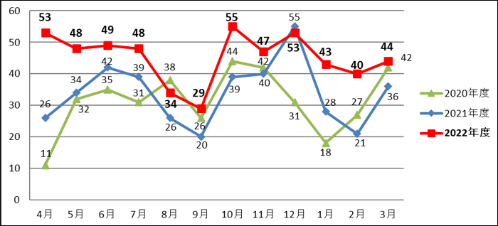 画像：月別 発生件数