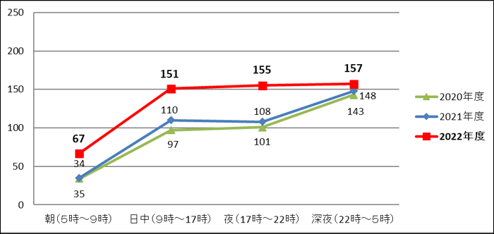 画像：時間帯別 発生件数