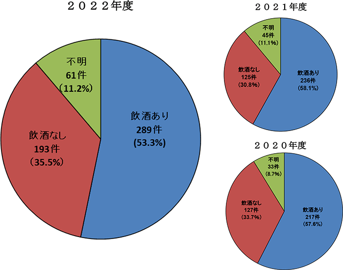 画像：加害者の飲酒の有無