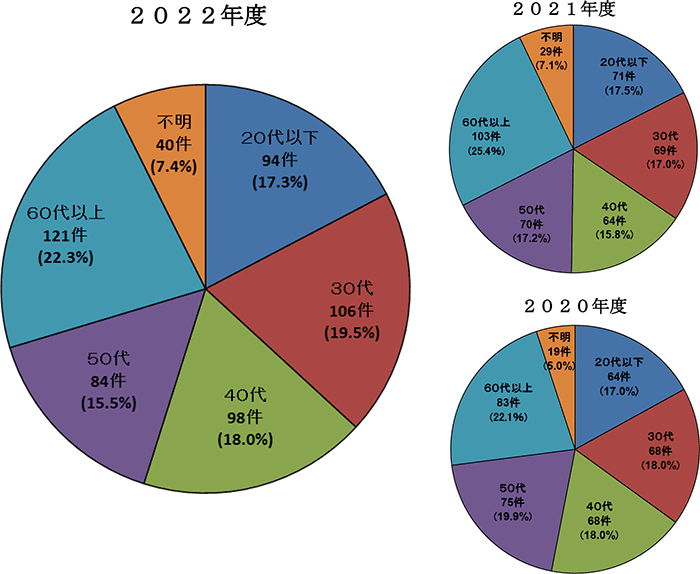 画像：加害者年齢