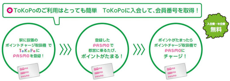 ToKoPoのご利用はとっても簡単 TokoPoに入会して、会員番号を取得！ 駅に設置のポイントチャージ取扱機でToKoPoにPASMOを登録！⇒登録したPASMOで都営に乗るたび、ポイントがたまる！⇒ポイントがたまったらポイントチャージ取扱機でPASMOにチャージ！