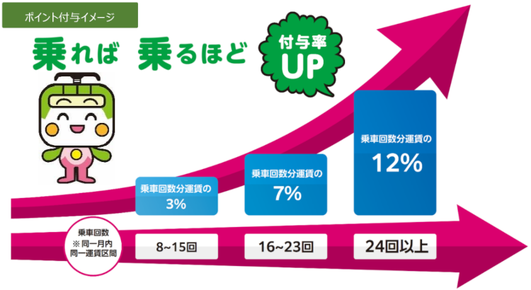 ポイント付与イメージ 乗れば乗るほど「付与率UP」 乗車回数（※同一月内同一運賃区間） 8～15回：乗車回数分運賃の3％ 16～23回：乗車回数分運賃の7％ 24回以上：乗車回数分運賃の12％