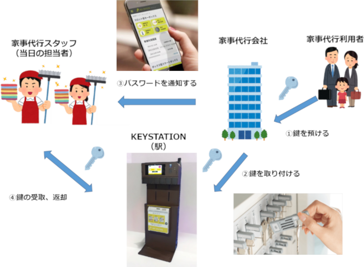 画像：家事代行サービスでの活用例